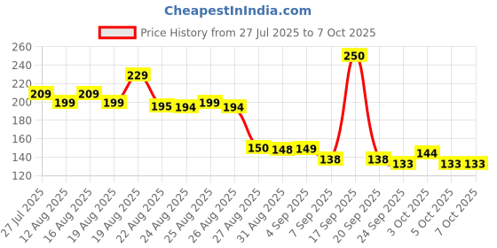 flipkart.com jiyancreation WATER FILTER AND PURIFIER FAUCET WITH KEY Tap Mount Water Filter jiyancreation Price History Graph from 27 Jul 2025 to 6 Oct 2025