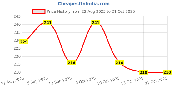 flipkart.com jiyancreation Women Multicolor Cosmetic Bag jiyancreation Price History Graph from 22 Aug 2025 to 21 Oct 2025