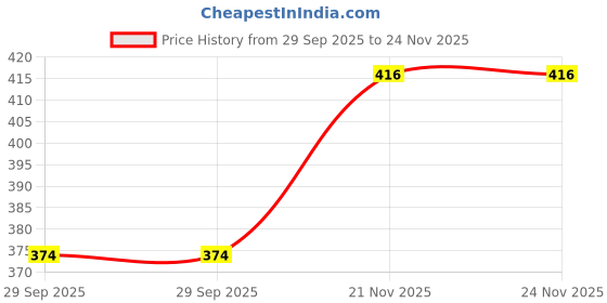 flipkart.com jiyancreation Women, Unisex Shapewear jiyancreation Price History Graph from 29 Sep 2025 to 21 Nov 2025