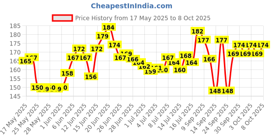 flipkart.com JIYANSH MATTERS Dustproof Printed LED, LCD TV Cover32 inch | for 32 inch LED/LCD TV,Computer Monitor- JM_CLEAR_LED32_SF101 Price History Graph from 17 May 2025 to 8 Oct 2025
