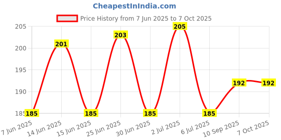 flipkart.com JIYANSH MATTERS LED/LCD/TV/Monitor Cover for 32 inch LED/LCD TV,Computer Monitor- JM_LED32_D03 Price History Graph from 7 Jun 2025 to 7 Oct 2025