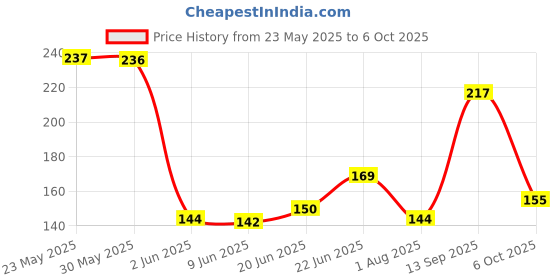 flipkart.com jiyansh matters Printed 4 Seater Table Cover jiyansh matters Price History Graph from 23 May 2025 to 6 Oct 2025