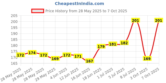flipkart.com JIYANSH MATTERS Two Layer Screen Protector Or LED/LCD TV,Computer Monitor Cover for 32 inch LED/LCD TV,Computer Monitor- JMLD17_LED 32_LD004 Price History Graph from 28 May 2025 to 7 Oct 2025