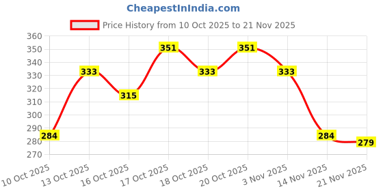 flipkart.com jiyansh matters Zippered King Size Breathable, Stretchable Mattress Cover jiyansh matters Price History Graph from 10 Oct 2025 to 21 Nov 2025