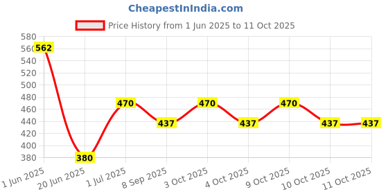 flipkart.com jiyansh traders 012 PCS Smiley Ball OR Soft Stress Relief Ball OR Smiley Squeeze Ball- 7 cm jiyansh traders Price History Graph from 1 Jun 2025 to 4 Oct 2025