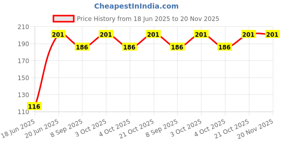 flipkart.com jiyansh traders 02 PCS Smiley Ball OR Soft Stress Relief Ball OR Smiley Squeeze Ball- 7 cm jiyansh traders Price History Graph from 18 Jun 2025 to 20 Nov 2025