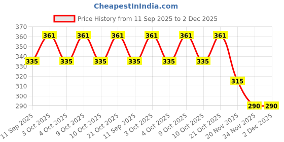 flipkart.com jiyansh traders 06 PCS Cartoon Smiley Ball OR Soft Stress Relief Ball OR Smiley Squeeze Ball- 7 cm jiyansh traders Price History Graph from 11 Sep 2025 to 2 Dec 2025