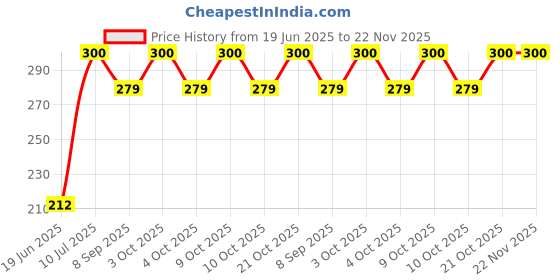 flipkart.com jiyansh traders 06 PCS Smiley Ball OR Soft Stress Relief Ball OR Smiley Squeeze Ball- 7 cm jiyansh traders Price History Graph from 19 Jun 2025 to 21 Nov 2025