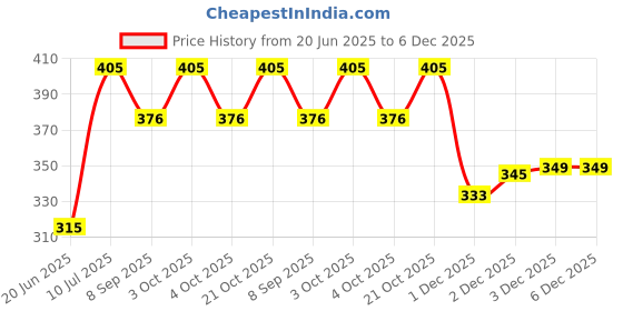 flipkart.com jiyansh traders 09 PCS Smiley Ball OR Soft Stress Relief Ball OR Smiley Squeeze Ball- 7 cm jiyansh traders Price History Graph from 20 Jun 2025 to 5 Dec 2025