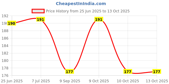flipkart.com jiyansh traders 1 PCS Smiley Ball OR Soft Stress Relief Ball OR Smiley Squeeze Ball- 7 cm jiyansh traders Price History Graph from 25 Jun 2025 to 13 Oct 2025