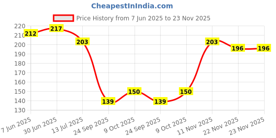flipkart.com jiyansh traders 100 Pcs Multicolour Kanche Marble Glass Ball Goli in Stone Pebble Regular Round Fire Glass Pebbles jiyansh traders Price History Graph from 7 Jun 2025 to 23 Nov 2025