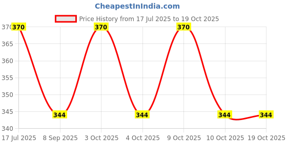 flipkart.com jiyansh traders 100Pieces Mix OR Multicolour Kanche Glass Marble Ball_33 jiyansh traders Price History Graph from 17 Jul 2025 to 17 Oct 2025