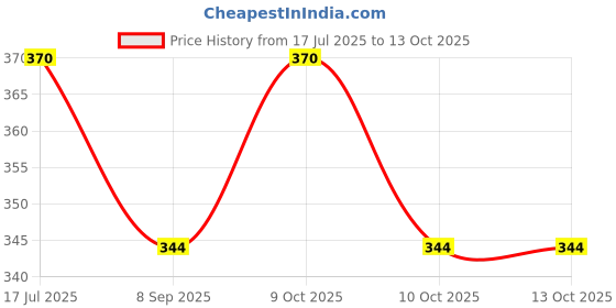 flipkart.com jiyansh traders 100Pieces Mix OR Multicolour Kanche Glass Marble Ball_37 jiyansh traders Price History Graph from 17 Jul 2025 to 12 Oct 2025