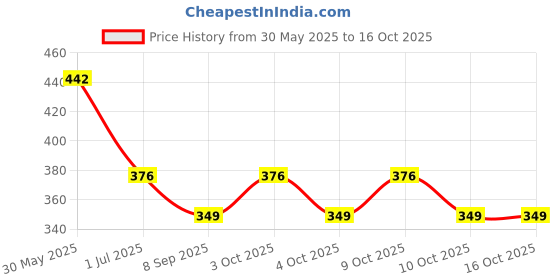 flipkart.com jiyansh traders 100Pieces Mix OR Multicolour Kanche Glass Marble Ball_42 jiyansh traders Price History Graph from 30 May 2025 to 16 Oct 2025