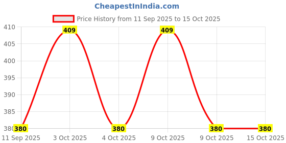flipkart.com jiyansh traders 100Pieces Mix OR Multicolour Kanche Glass Marble Ball_60 jiyansh traders Price History Graph from 11 Sep 2025 to 14 Oct 2025