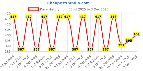 flipkart.com jiyansh traders 100Pieces Mix OR Multicolour Kanche Glass Marble Ball_61 jiyansh traders Price History Graph from 30 Jul 2025 to 3 Dec 2025