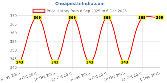 flipkart.com jiyansh traders 100Pieces_Mix OR Multicolour Kanche Glass Marble Ball_31 jiyansh traders Price History Graph from 8 Sep 2025 to 6 Dec 2025