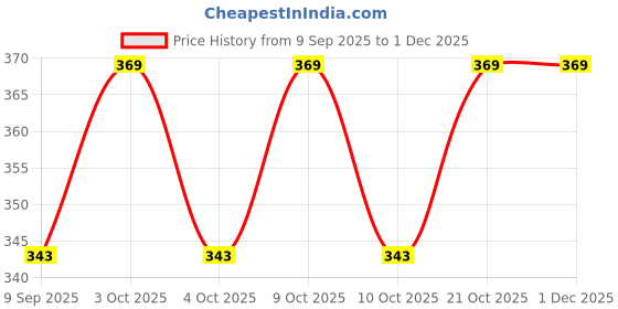 flipkart.com jiyansh traders 100Pieces_Mix OR Multicolour Kanche Glass Marble Ball_39 jiyansh traders Price History Graph from 9 Sep 2025 to 30 Nov 2025