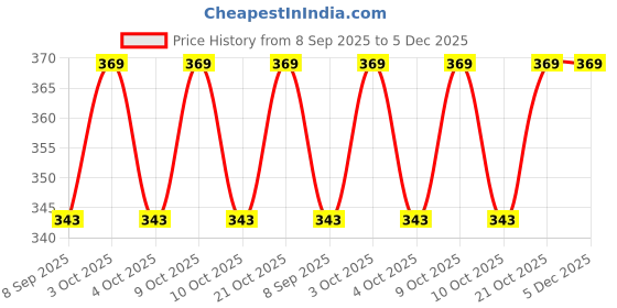 flipkart.com jiyansh traders 100Pieces_Mix OR Multicolour Kanche Glass Marble Ball_44 jiyansh traders Price History Graph from 8 Sep 2025 to 5 Dec 2025