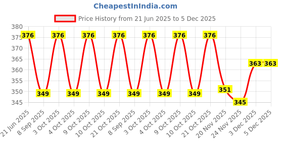 flipkart.com jiyansh traders 100Pieces_Mix OR Multicolour Kanche Glass Marble Ball_47 jiyansh traders Price History Graph from 21 Jun 2025 to 5 Dec 2025