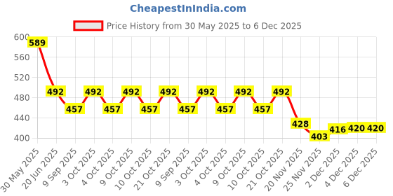 flipkart.com jiyansh traders 12 PCS Cartoon Smiley Ball OR Soft Stress Relief Ball OR Smiley Squeeze Ball- 7 cm jiyansh traders Price History Graph from 30 May 2025 to 6 Dec 2025