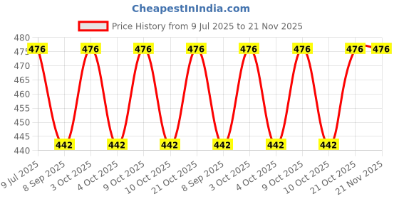 flipkart.com jiyansh traders 12 PCS Smiley Ball OR Soft Stress Relief Ball OR Smiley Squeeze Ball- 7 cm jiyansh traders Price History Graph from 9 Jul 2025 to 20 Nov 2025