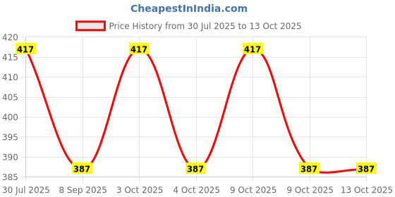 flipkart.com jiyansh traders 150_Pcs_Mix OR Multicolour Kanche in Outdoor Toy 150 Pcs_A33 jiyansh traders Price History Graph from 30 Jul 2025 to 13 Oct 2025