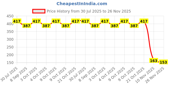 flipkart.com jiyansh traders 150_Pcs_Mix OR Multicolour Kanche in Outdoor Toy 150 Pcs_A38 jiyansh traders Price History Graph from 30 Jul 2025 to 26 Nov 2025