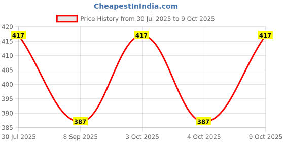 flipkart.com jiyansh traders 150_Pcs_Mix OR Multicolour Kanche in Outdoor Toy 150 Pcs_A54 jiyansh traders Price History Graph from 30 Jul 2025 to 9 Oct 2025