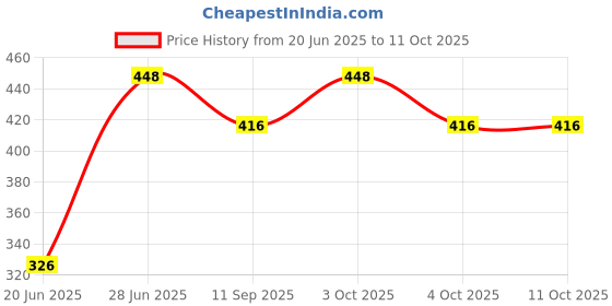 flipkart.com jiyansh traders 150_Pcs_Mix OR Multicolour Kanche in Outdoor Toy 150 Pieces jiyansh traders Price History Graph from 20 Jun 2025 to 10 Oct 2025