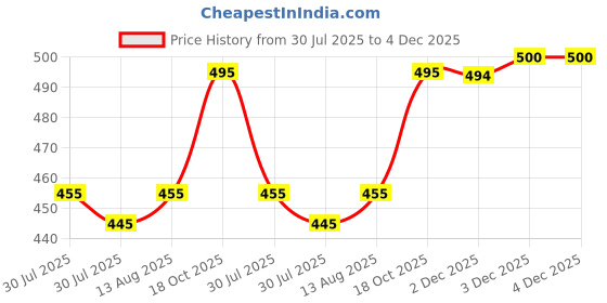 flipkart.com jiyansh traders 150Pieces Mix OR Multicolour Kanche Glass Marble Ball_a41 jiyansh traders Price History Graph from 30 Jul 2025 to 3 Dec 2025
