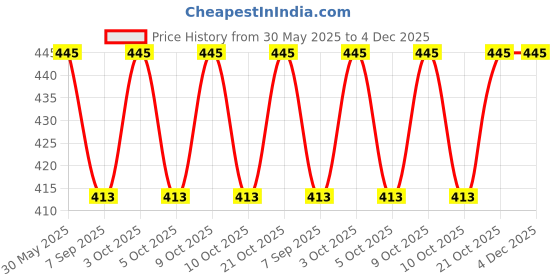 flipkart.com jiyansh traders 150Pieces Mix OR Multicolour Kanche Glass Marble Ball_a46 jiyansh traders Price History Graph from 30 May 2025 to 4 Dec 2025