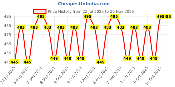 flipkart.com jiyansh traders 150Pieces Mix OR Multicolour Kanche Glass Marble Ball_a49 jiyansh traders Price History Graph from 23 Jul 2025 to 30 Nov 2025