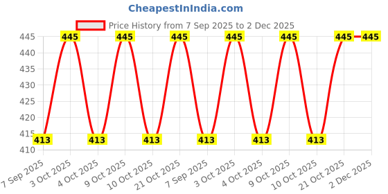 flipkart.com jiyansh traders 150Pieces Mix OR Multicolour Kanche Glass Marble Ball_a56 jiyansh traders Price History Graph from 7 Sep 2025 to 2 Dec 2025
