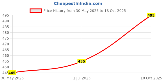 flipkart.com jiyansh traders 150Pieces Mix OR Multicolour Kanche Glass Marble Ball_a60 jiyansh traders Price History Graph from 30 May 2025 to 18 Oct 2025