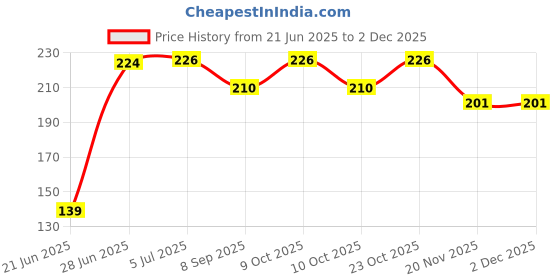 flipkart.com jiyansh traders 3 PCS Smiley Ball OR Soft Stress Relief Ball OR Smiley Squeeze Ball- 7 cm jiyansh traders Price History Graph from 21 Jun 2025 to 1 Dec 2025