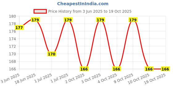 flipkart.com jiyansh traders 30_Pcs Multicolour Kanche in Outdoor Toy 30 Pieces jiyansh traders Price History Graph from 3 Jun 2025 to 19 Oct 2025
