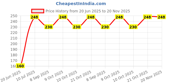 flipkart.com jiyansh traders 4 PCS Smiley Ball OR Soft Stress Relief Ball OR Smiley Squeeze Ball- 7 cm jiyansh traders Price History Graph from 20 Jun 2025 to 20 Nov 2025