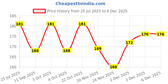 flipkart.com jiyansh traders 50 Pcs Dot Golden Colour Kanche in Outdoor Toy 50 Pieces jiyansh traders Price History Graph from 25 Jul 2025 to 5 Dec 2025