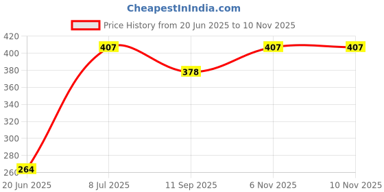flipkart.com jiyansh traders 50 Piece Paani Glass Colour Kanche Marble Glass Ball Goli in Outdoor Toy jiyansh traders Price History Graph from 20 Jun 2025 to 9 Nov 2025