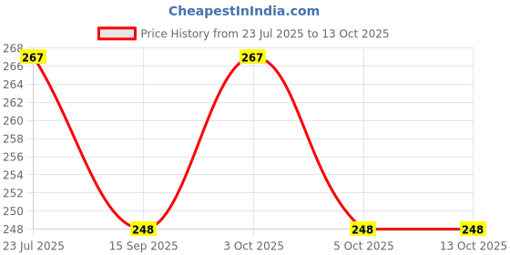 flipkart.com jiyansh traders 50Pcs Kanche Multicolor Glass Marble Ball 50 Pieces_33 jiyansh traders Price History Graph from 23 Jul 2025 to 13 Oct 2025