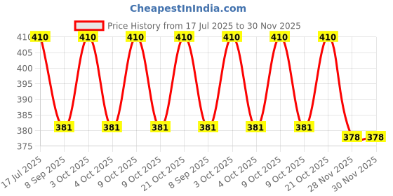 flipkart.com jiyansh traders 50_Pcs Multicolour Glass Kanche in Outdoor Toy 50 Pcs_A37 jiyansh traders Price History Graph from 17 Jul 2025 to 30 Nov 2025
