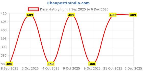 flipkart.com jiyansh traders 50_Pcs Multicolour Glass Kanche in Outdoor Toy 50 Pcs_A38 jiyansh traders Price History Graph from 8 Sep 2025 to 5 Dec 2025