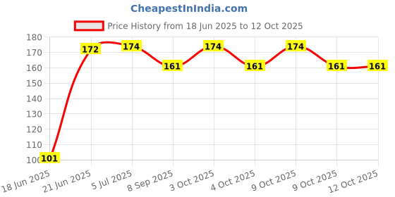 flipkart.com jiyansh traders 50_Pcs Multicolour Kanche in Outdoor Toy 50 Pieces jiyansh traders Price History Graph from 18 Jun 2025 to 12 Oct 2025