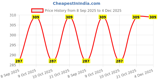 flipkart.com jiyansh traders 50Pieces Mix OR Multicolour Kanche Glass Marble Ball_26 jiyansh traders Price History Graph from 8 Sep 2025 to 4 Dec 2025