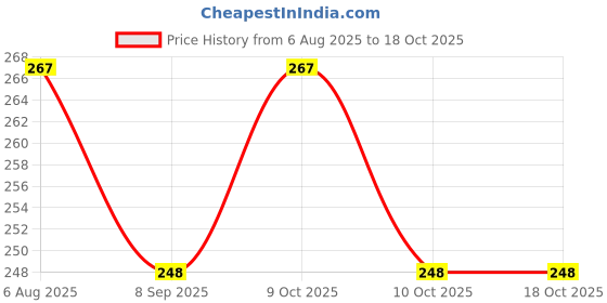 flipkart.com jiyansh traders 50Pieces Mix OR Multicolour Kanche Glass Marble Ball_40 jiyansh traders Price History Graph from 6 Aug 2025 to 17 Oct 2025