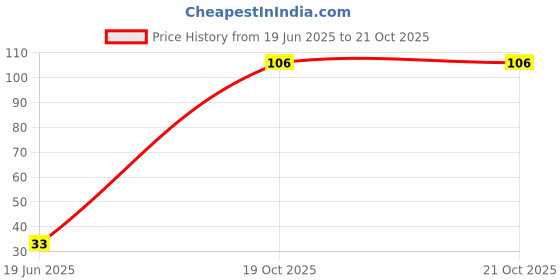 flipkart.com jiyansh traders 50Pieces Mix OR Multicolour Kanche Glass Marble Ball_49 jiyansh traders Price History Graph from 19 Jun 2025 to 20 Oct 2025