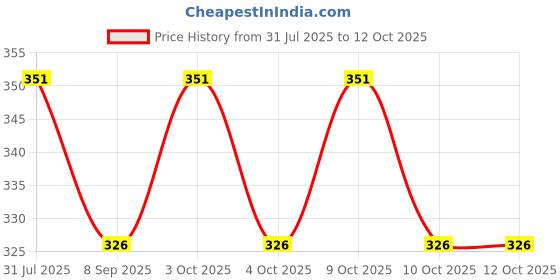 flipkart.com jiyansh traders 6 PCS Smiley Ball OR Smiley Squeeze Ball OR Soft Stress Relief Ball - 7 cm jiyansh traders Price History Graph from 31 Jul 2025 to 4 Oct 2025