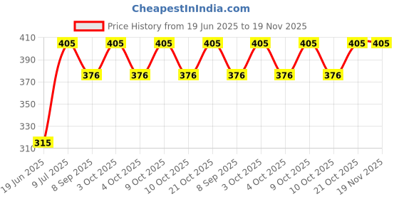flipkart.com jiyansh traders 9 PCS Smiley Ball OR Soft Stress Relief Ball OR Smiley Squeeze Ball- 7 cm jiyansh traders Price History Graph from 19 Jun 2025 to 19 Nov 2025
