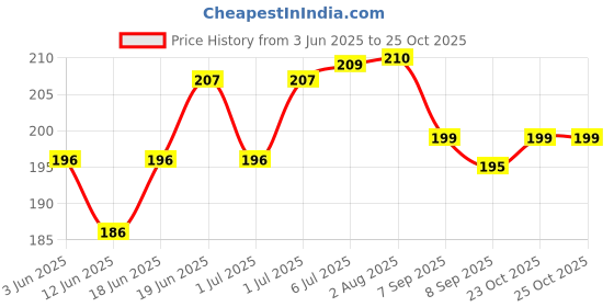 flipkart.com jiyansh traders 90_Pcs Dark Blue OR Blue Colour Kanche in Outdoor Toy 90 Pieces jiyansh traders Price History Graph from 3 Jun 2025 to 25 Oct 2025